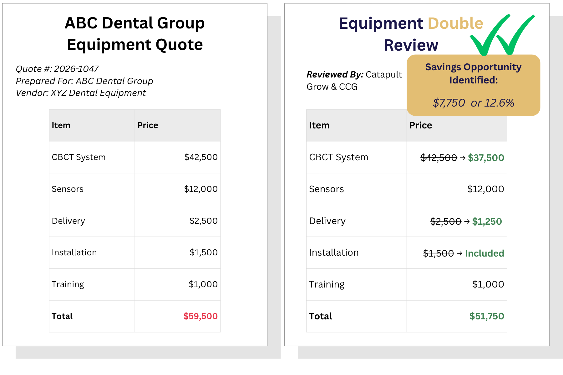 Side-by-side view: left is ABC Dental Group Equipment Quote with an itemized price table; right is Equipment Double Review reviewed by Catapult Grow & CCG, showing a Savings Opportunity and updated totals.